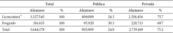 Corea del Sur. Matrícula de educación superior por sector institucional, 2010
