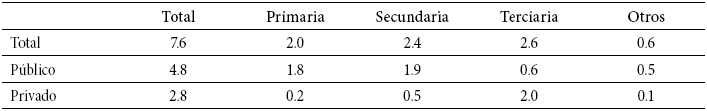 Corea del Sur. Indicadores de gasto educativo, 2008 (% del PIB)
