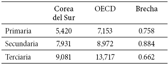 Gasto por estudiante en cada nivel educativo en Corea del Sur y la OECD, 2008 (dólares ajustados por la PPP)