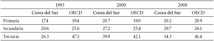 Gasto por estudiante en educación como porcentaje del PIB per cápita en Corea del Sur y la OECD
