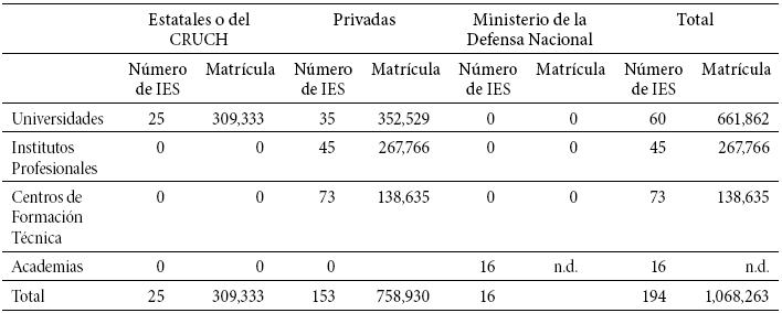Chile. Distribución de IES y matrícula por tipo de sostenimiento, 2011