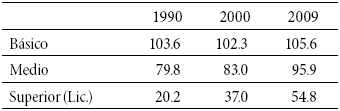 Chile. Tasa bruta de cobertura por nivel educativo, 1990-2009