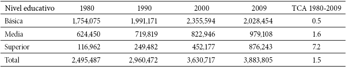 Chile. Evolución de la matrícula de los diferentes niveles educativos, 1980-2009
