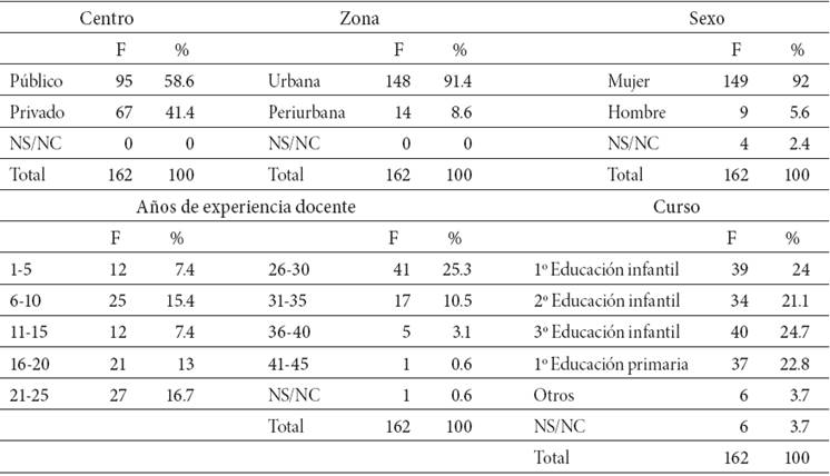 Variables demográficas de los participantes