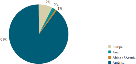 Estudiantes extranjeros según continente de procedencia, año 2014-2015