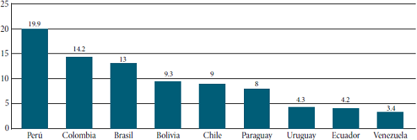Países miembros y asociados al MERCOSUR, año 2014-2015 25