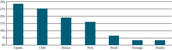 Países contemplados antes de elegir Argentina 