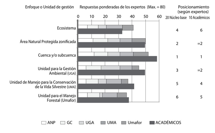 Aptitudes relativas de diferentes enfoques y unidades de gestión para lograr una gestión ambiental integral y efectiva, según los expertos