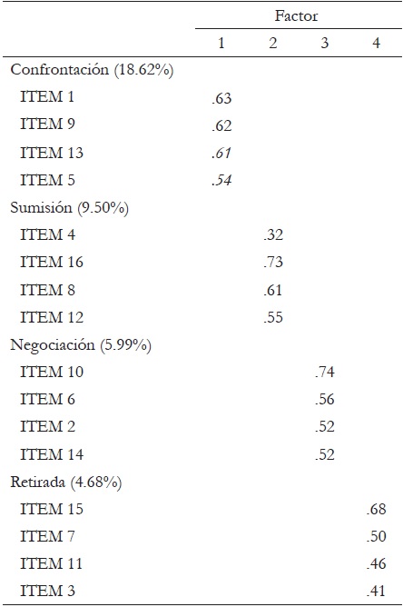 Factor (varianza explicada) y cargas factoriales de la Escala de Conflicto