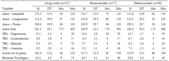Estadísticos descriptivos de las variables de estudio