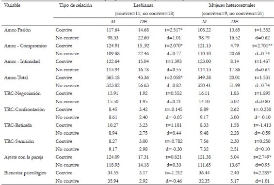 Medias, desviaciones estándar, valor T y d de Cohen por tipo de relación, en mujeres lesbianas y heterosexuales