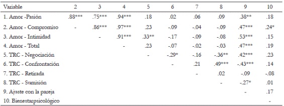 Correlaciones de Pearson entre las variables de estudio en gays y lesbianas (n=77)