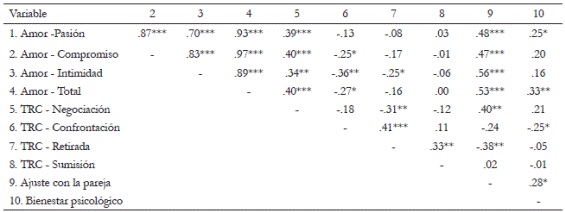 Correlaciones de Pearson entre las variables de estudio en hombres y mujer (n= 80)