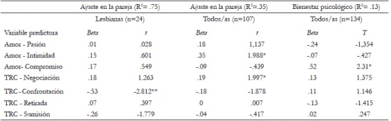 Puntaje beta (coeficiente estandarizado), t de student y R2 en regresión lineal múltiple de variables predictoras sobre ajuste en la pareja y bienestar psicológico.