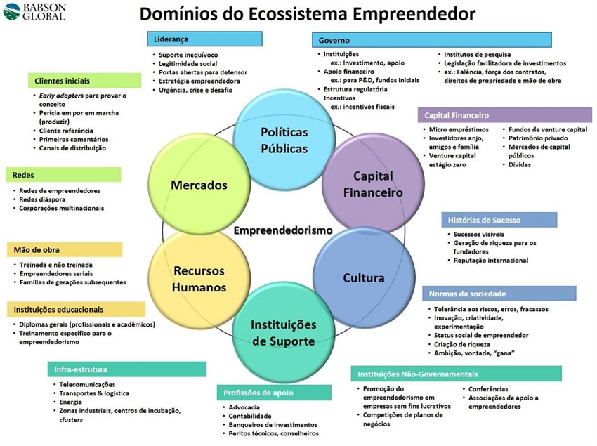 Domínios de um Ecossistema de Empreendedorismo e seus Componentes