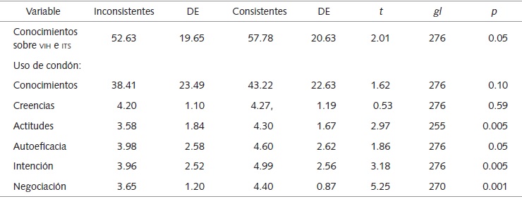Diferencias
en las variables del modelo integral entre el grupo de consistentes e
inconsistentes