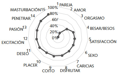 Red sem&aacute;ntica del placer sexual para hombres