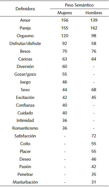 Peso sem&aacute;ntico de las redes del placer sexual para mujeres y para hombres
