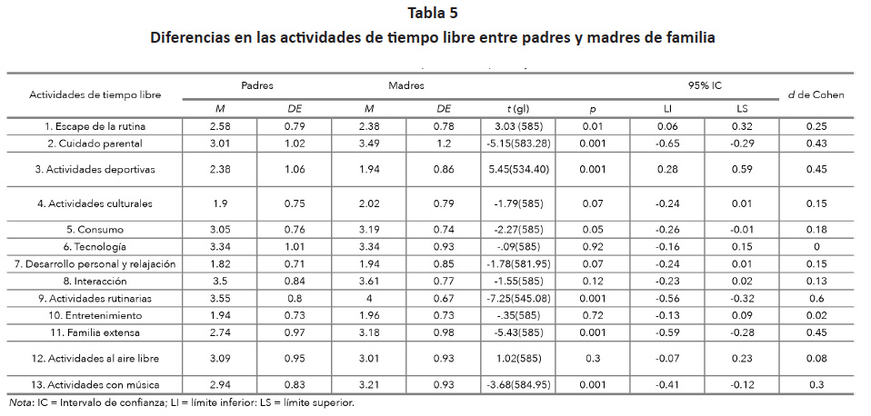 

Tabla 5