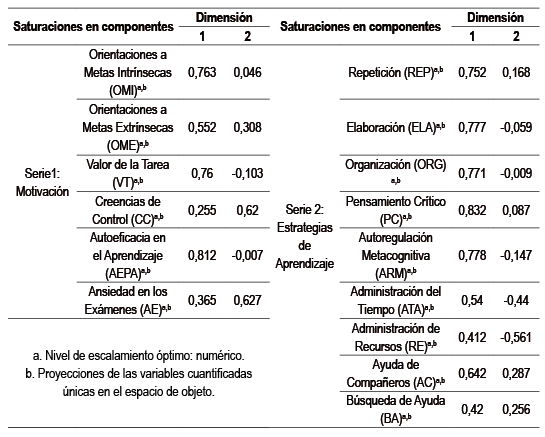 Saturaci&oacute;n en Componentes