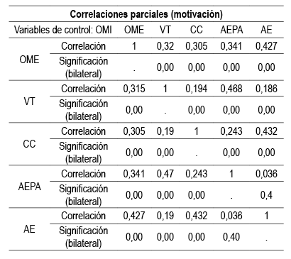 Correlaciones parciales (motivaci&oacute;n)