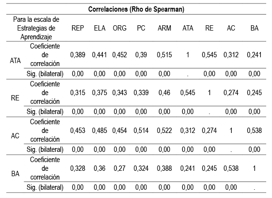 Correlaciones (Rho de Spearman)