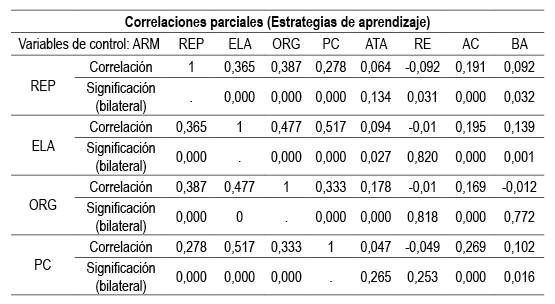 Correlaciones parciales (Estrategias de aprendizaje)