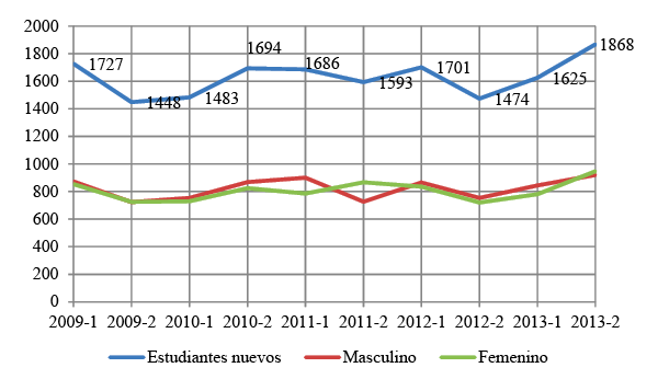 
Semestre y g&eacute;nero de las personas que ingresaron  

a la
Universidad de Caldas durante 2009-I y 2013-II