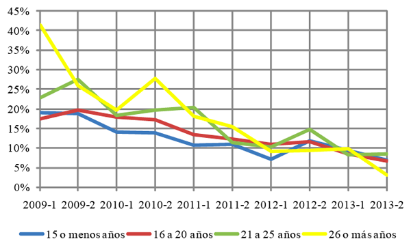 Porcentaje de personas de acuerdo con su edad, que no renov&oacute; por dos semestres
consecutivos su matr&iacute;cula en la Universidad de Caldas, entre los per&iacute;odos
2019-I a 2013-II.