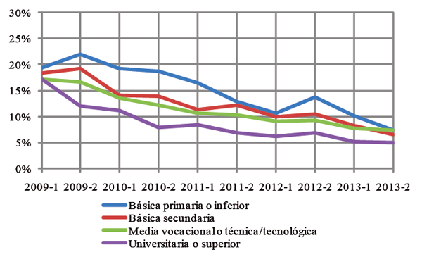 Porcentaje de personas de acuerdo al nivel educativo de la madre,  

que no renov&oacute;
por dos semestres consecutivos su matr&iacute;cula en la Universidad de Caldas,  

entre los
per&iacute;odos 2019-I a 2013-II.