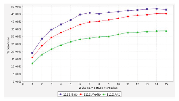 Deserci&oacute;n acumulada de acuerdo al desempe&ntilde;o en las Pruebas de Estado (Saber
11), en la Universidad de Caldas, entre los per&iacute;odos 2019-I a 2013-II.
