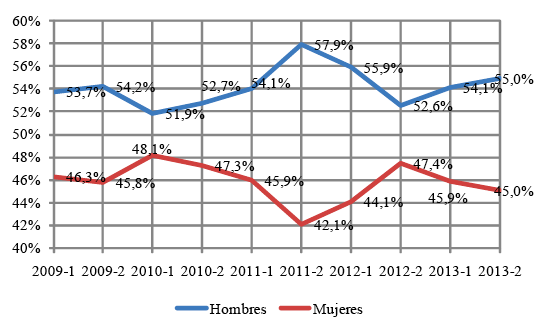 Porcentaje de personas de acuerdo con su g&eacute;nero, que no renov&oacute;  

por dos
semestres consecutivos su matr&iacute;cula en la Universidad de Caldas,  

entre los
per&iacute;odos 2019-I a 2013-II.