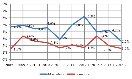 Porcentaje de personas que trabajaba, de acuerdo con su g&eacute;nero,  

que no renov&oacute;
por dos semestres consecutivos su matr&iacute;cula  

en la
Universidad de Caldas, entre los per&iacute;odos 2019-I a 2013-II