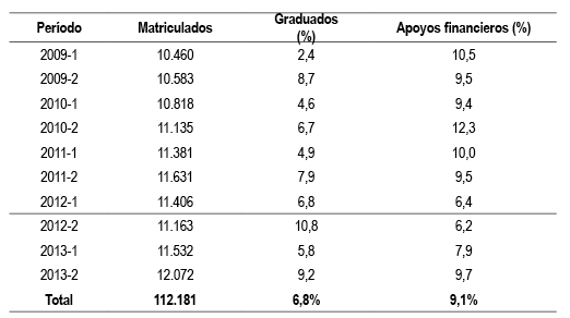 Estudiantes matriculados, graduados y con apoyos financieros (2009-I  

a 2013-II) en
la Universidad de Caldas
