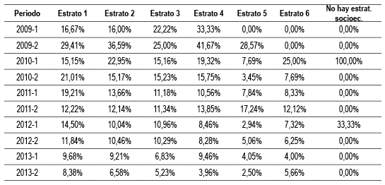 Porcentaje de personas de acuerdo con su estrato, que no renov&oacute; por dos
semestres consecutivos su matr&iacute;cula en la Universidad de Caldas, entre los
per&iacute;odos 2009-I a 2013-II