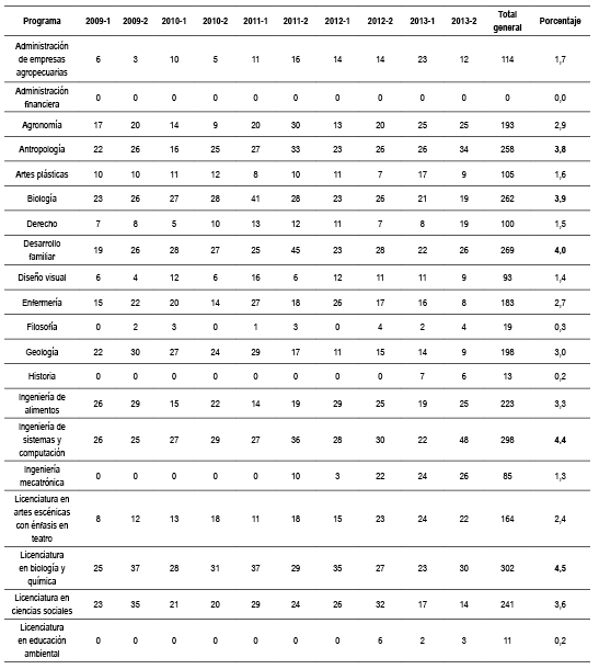 Total
de personas de acuerdo al programa estudiado, que no renov&oacute; por dos semestres
consecutivos su matr&iacute;cula en la Universidad de Caldas, entre los per&iacute;odos
2009-I a 2013-II