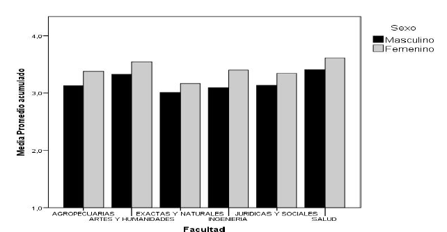 Promedios de carrera por facultades, discriminados por género.