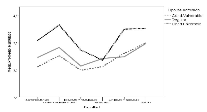 Promedios de carrera por facultades, discriminados según el tipo de admisión.