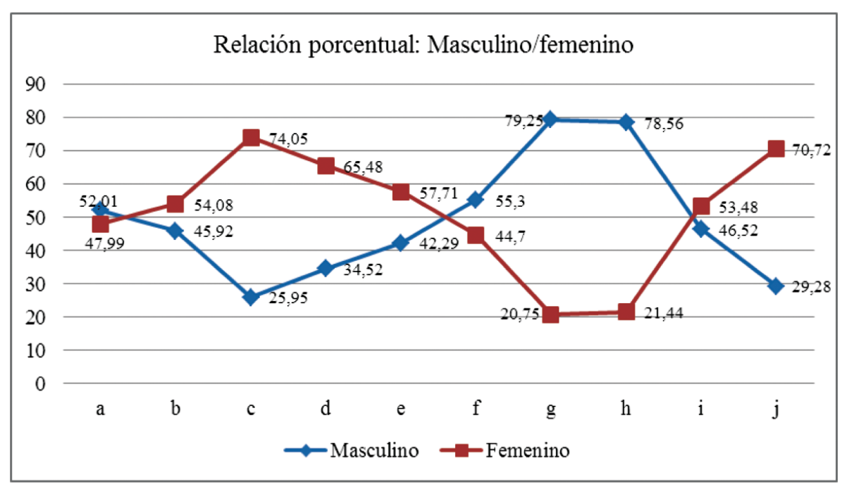  Relaci&oacute;n
porcentual Masculino/femenino por facultades.