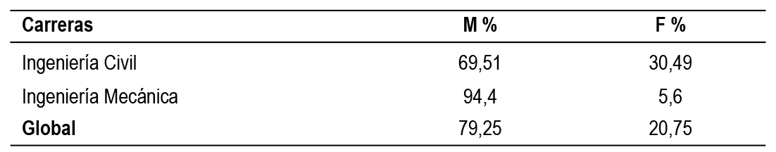 Promedio porcentual de
matr&iacute;cula de la Facultad de Ingenier&iacute;a Civil y Mec&aacute;nica, periodo 2011-2015