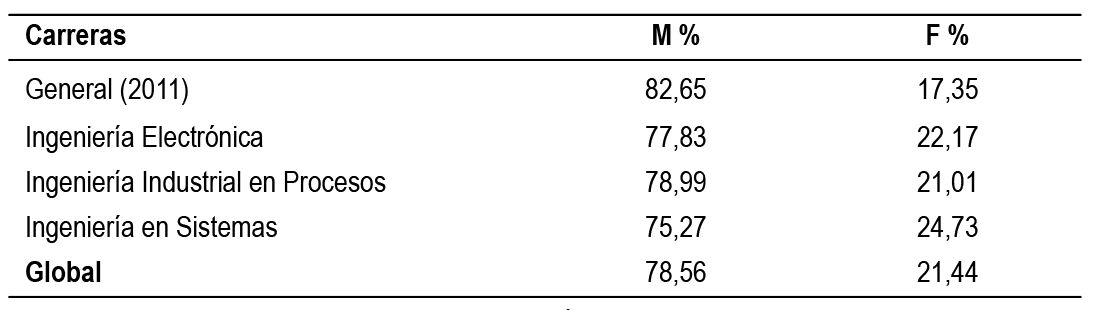  Promedio porcentual de
matr&iacute;cula de la Facultad de Sistemas, Electr&oacute;nica y Control, periodo 2011-2015