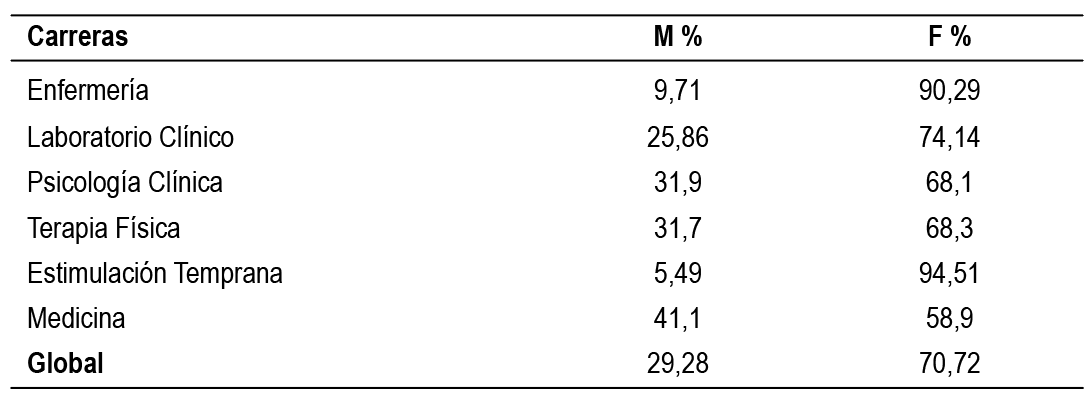 Promedio porcentual de
matr&iacute;cula de la Facultad de Ciencias de la Salud, periodo 2011-2015