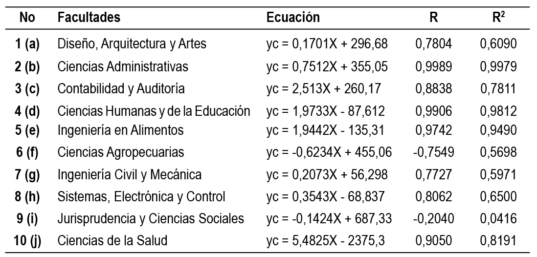 Correlaci&oacute;n, Pearson y
Determinaci&oacute;n por Facultad, periodo 2011-2015
