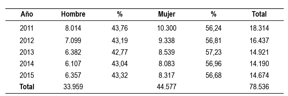 Matriculas por g&eacute;nero,
periodo 2011-2015