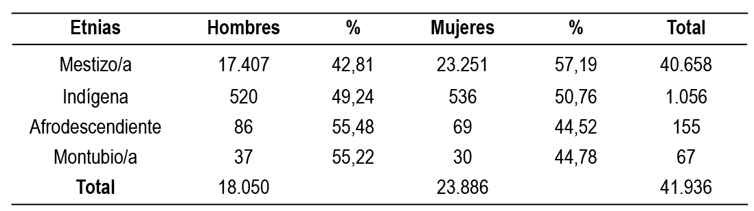  Relaci&oacute;n de g&eacute;nero y
autoidentificaci&oacute;n &eacute;tnica, periodo 2013-2015