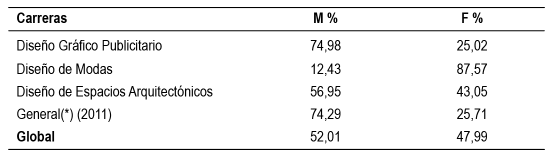 Promedio porcentual de
matr&iacute;cula de la Facultad de Dise&ntilde;o, Arquitectura y Artes, periodo 2011-2015