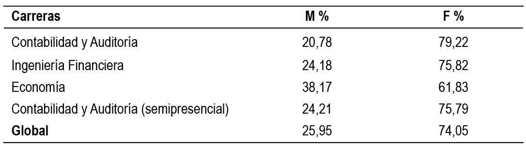  Promedio porcentual de
matr&iacute;cula de la Facultad de Contabilidad y Auditor&iacute;a, periodo 2011-2015