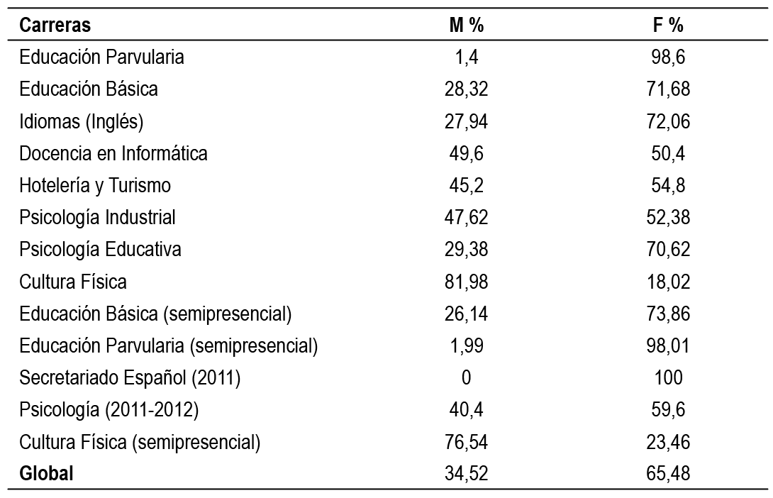  Promedio porcentual de
matr&iacute;cula de la Facultad de Ciencias Humanas, periodo 2011-2015
