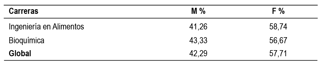  Promedio porcentual de
matr&iacute;cula de la Facultad de Ciencias en Ingenier&iacute;a en Alimentos, periodo
2011-2015