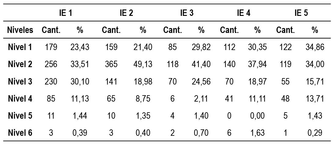  Niveles de resolución de problemas en 5
instituciones educativas